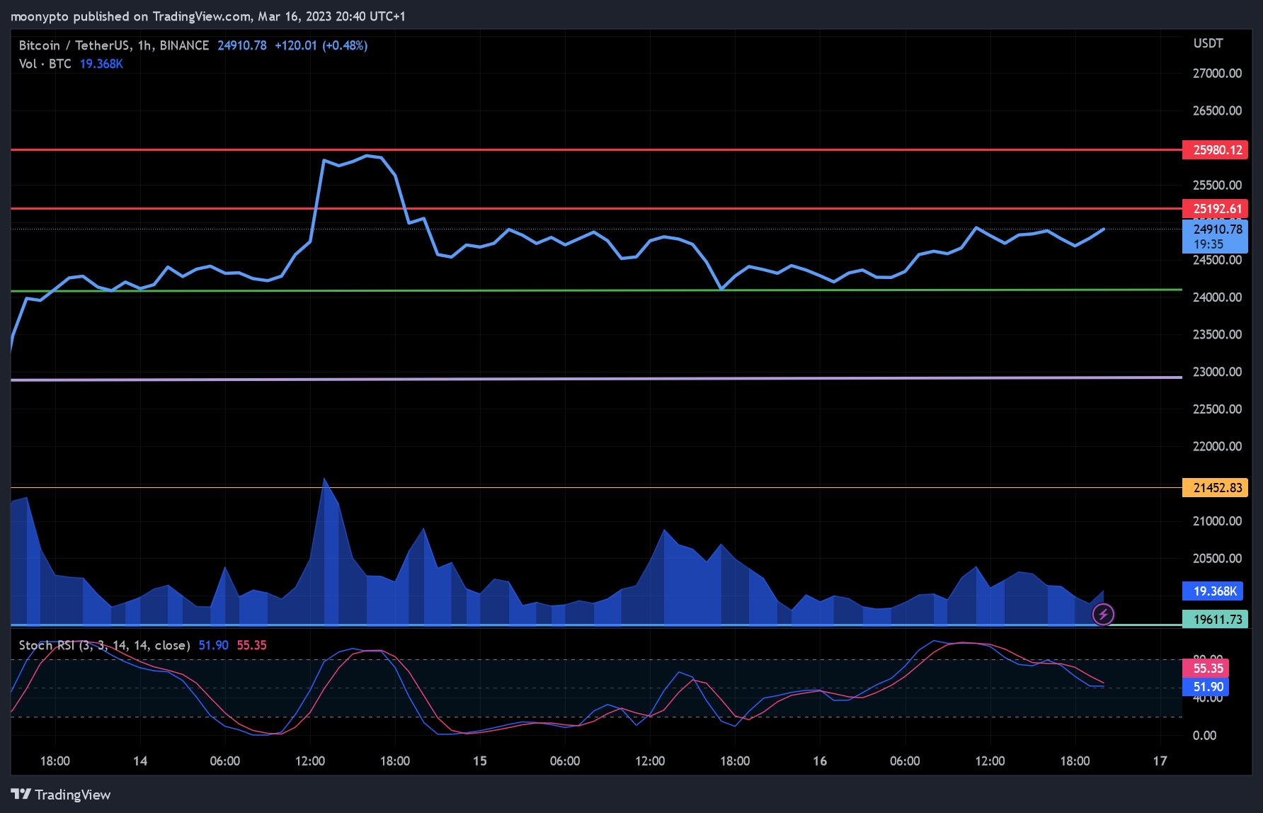 BINANCE:BTCUSDT Chart Image by moonypto