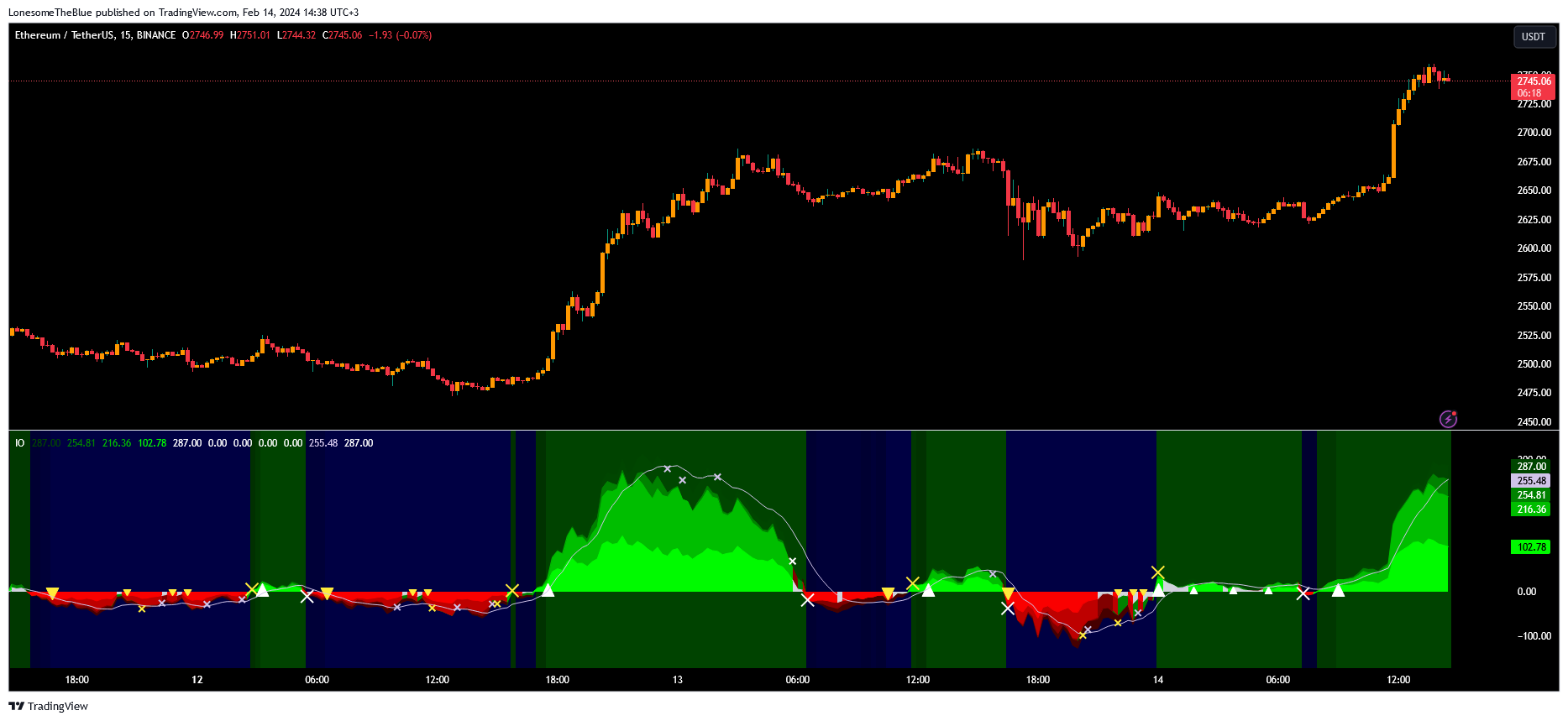 BINANCE:ETHUSDT Chart Image by LonesomeTheBlue
