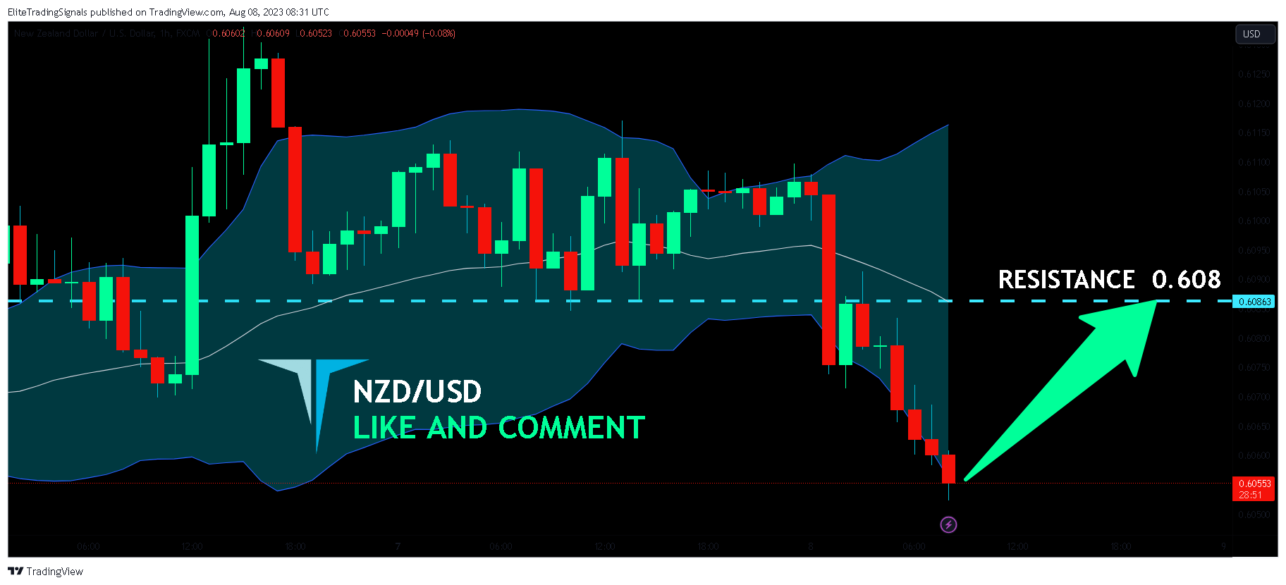 FX:NZDUSD Chart Image by EliteTradingSignals