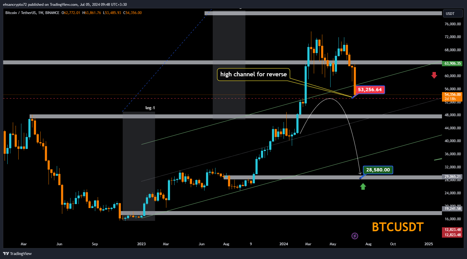 BINANCE:BTCUSDT Chart Image by EhsanZeydabadi