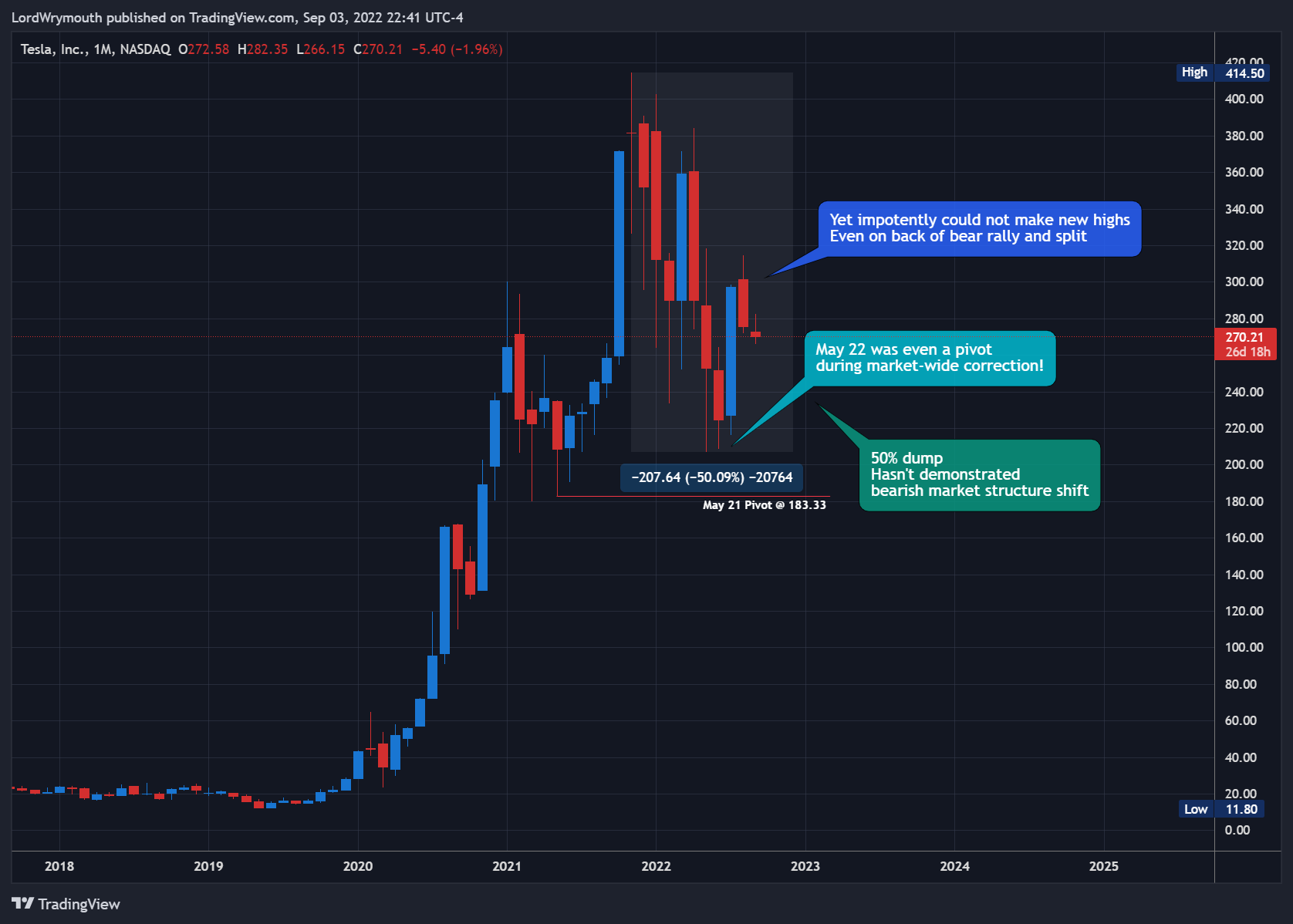 NASDAQ:TSLA Chart Image by LordWrymouth