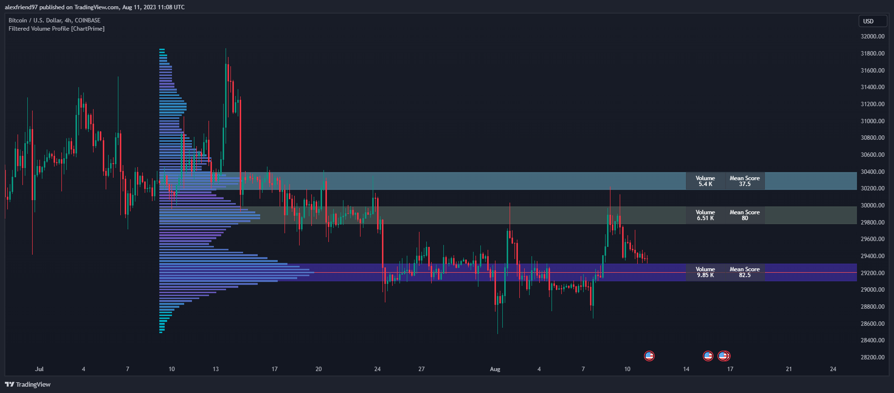 COINBASE:BTCUSD Chart Image by Ghekonator