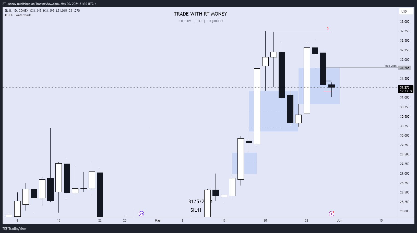 COMEX_MINI:SIL1! Chart Image by RT_Money