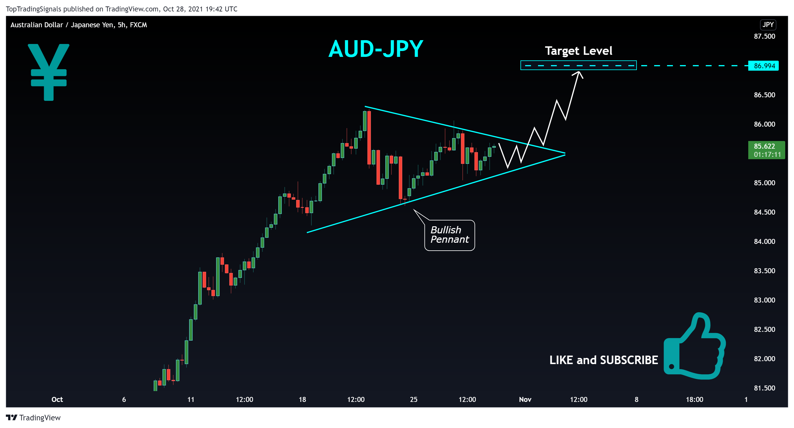 FX:AUDJPY Chart Image by TopTradingSignals