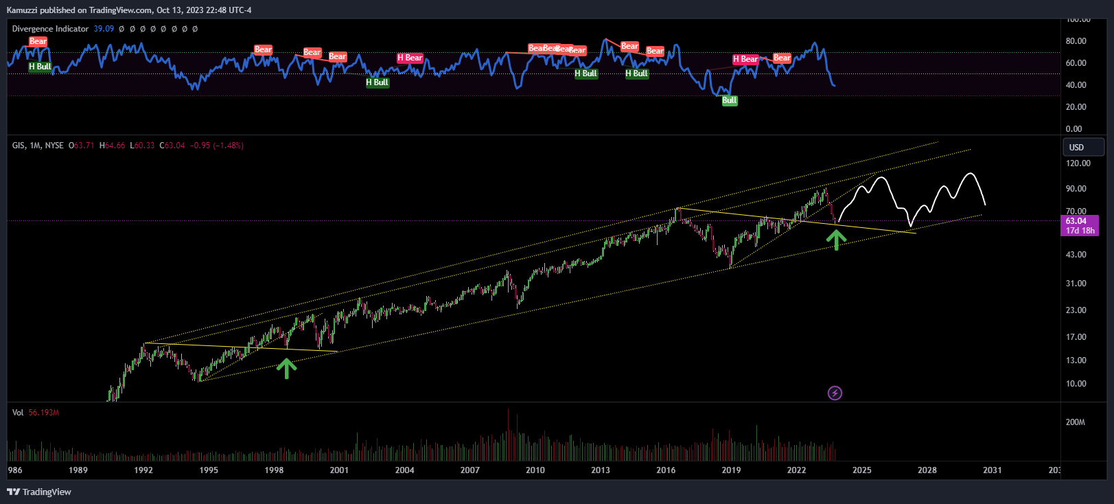 BATS:GIS Chart Image by CryptoHolix