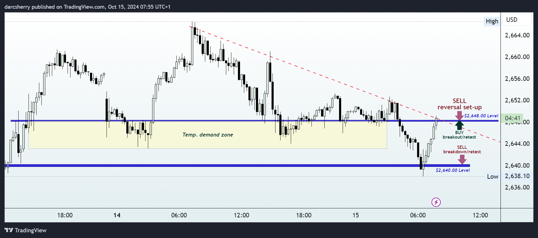 PEPPERSTONE:XAUUSD Chart Image by darcsherry