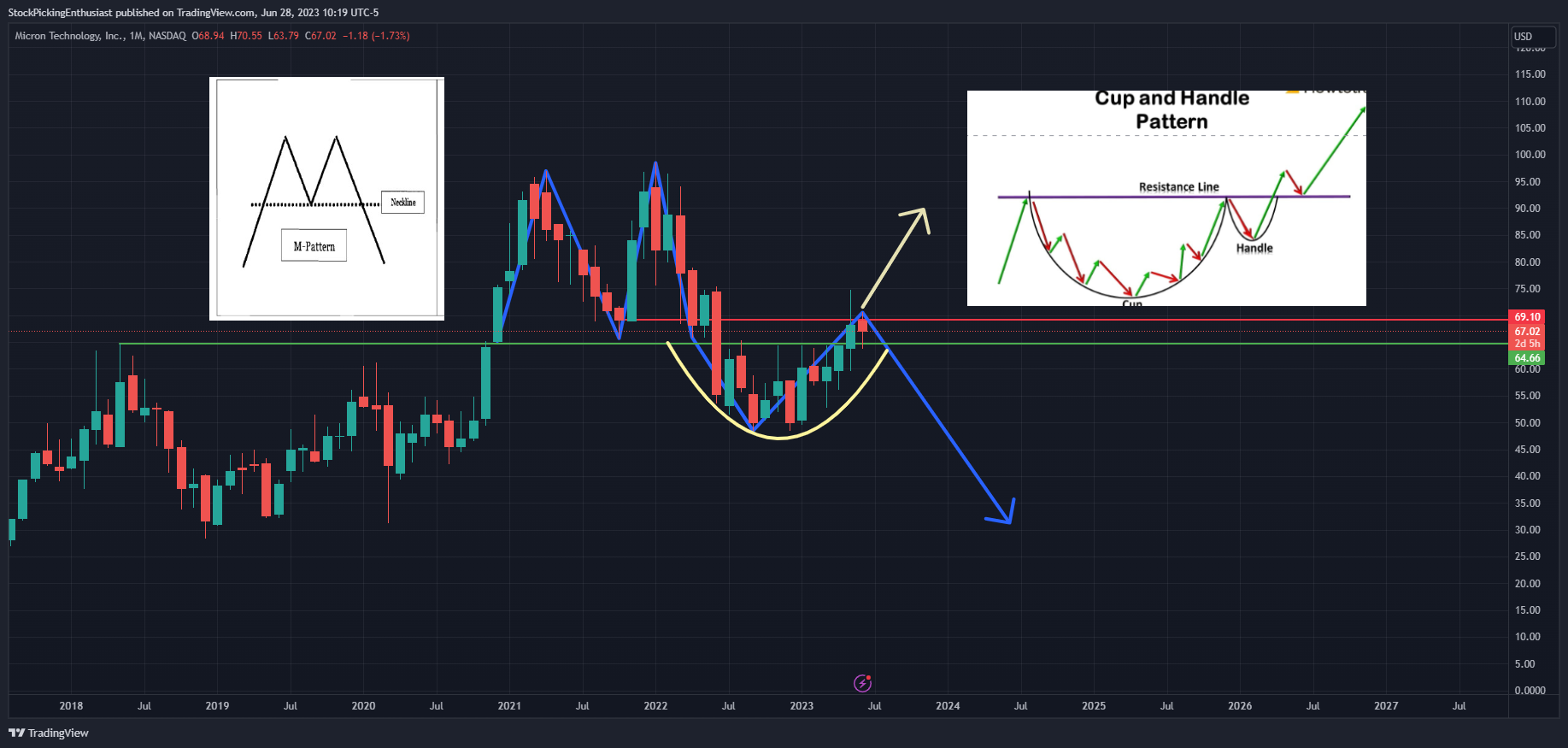 NASDAQ:MU Chart Image by StockPickingEnthusiast