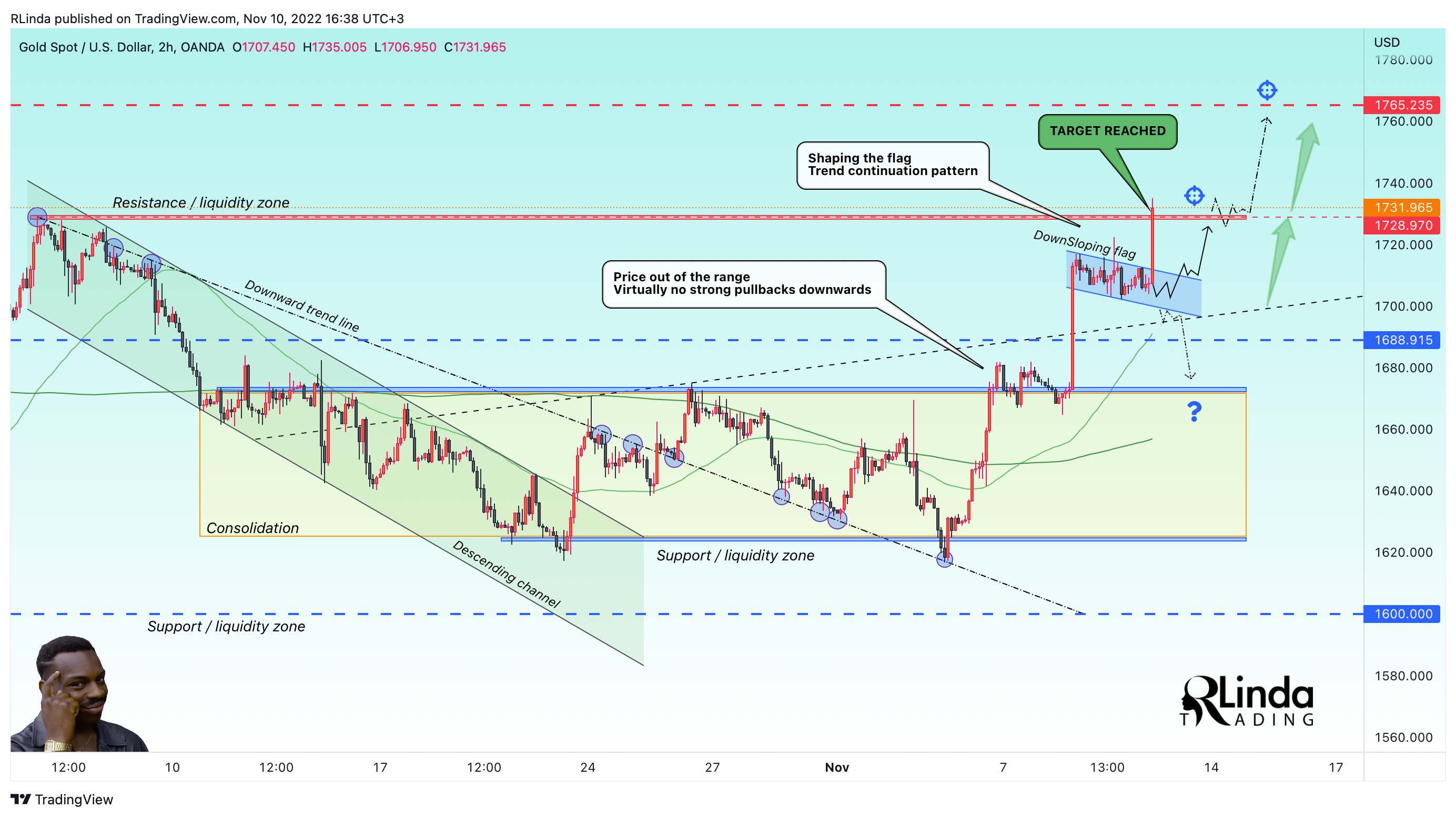 OANDA:XAUUSD Chart Image by RLinda