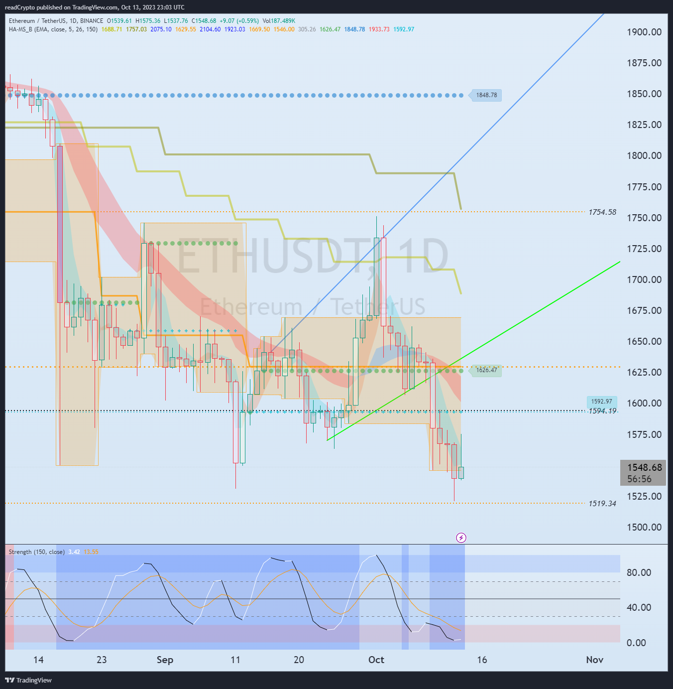 BINANCE:ETHUSDT Chart Image by readCrypto