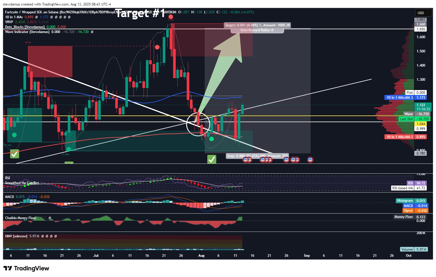 RAYDIUM:FARTCOINSOL_BZC9NZ.USD Chart Image by stewdamus