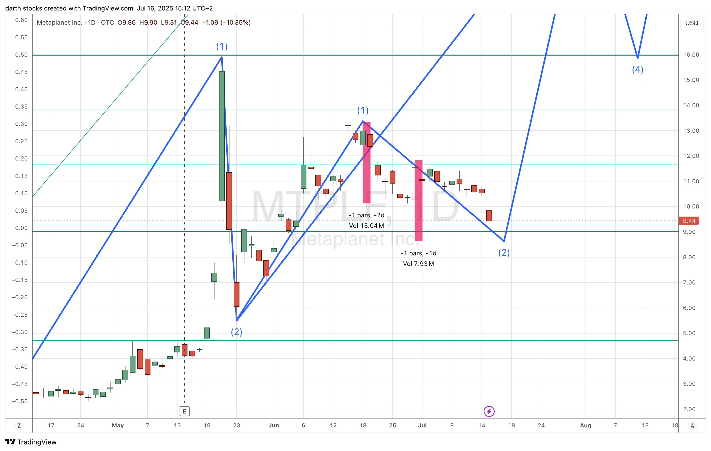 OTC_DLY:MTPLF Chart Image by darth.stocks