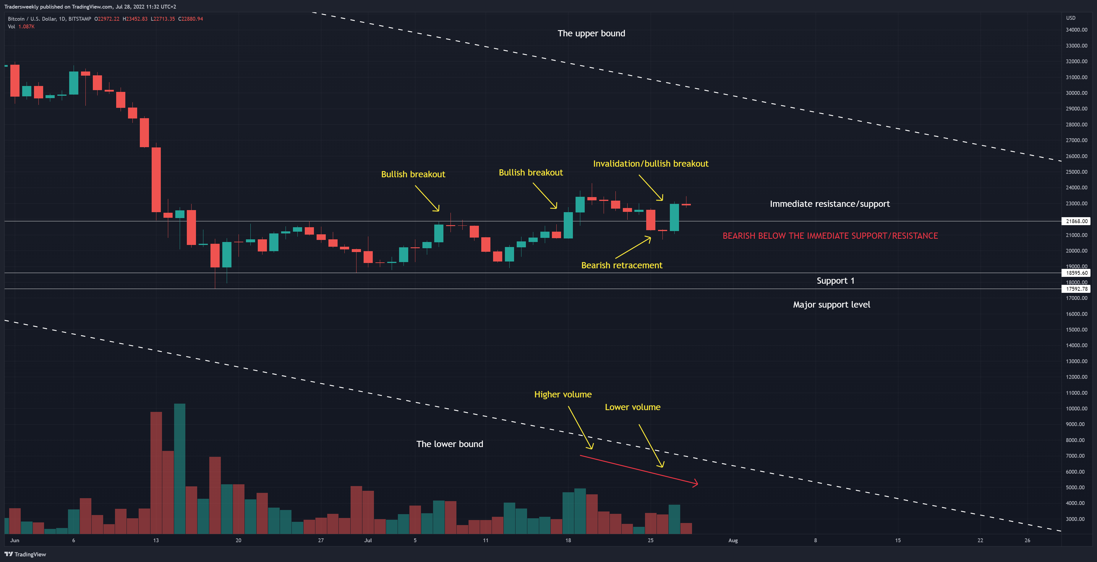 BITSTAMP:BTCUSD Chart Image by Tradersweekly