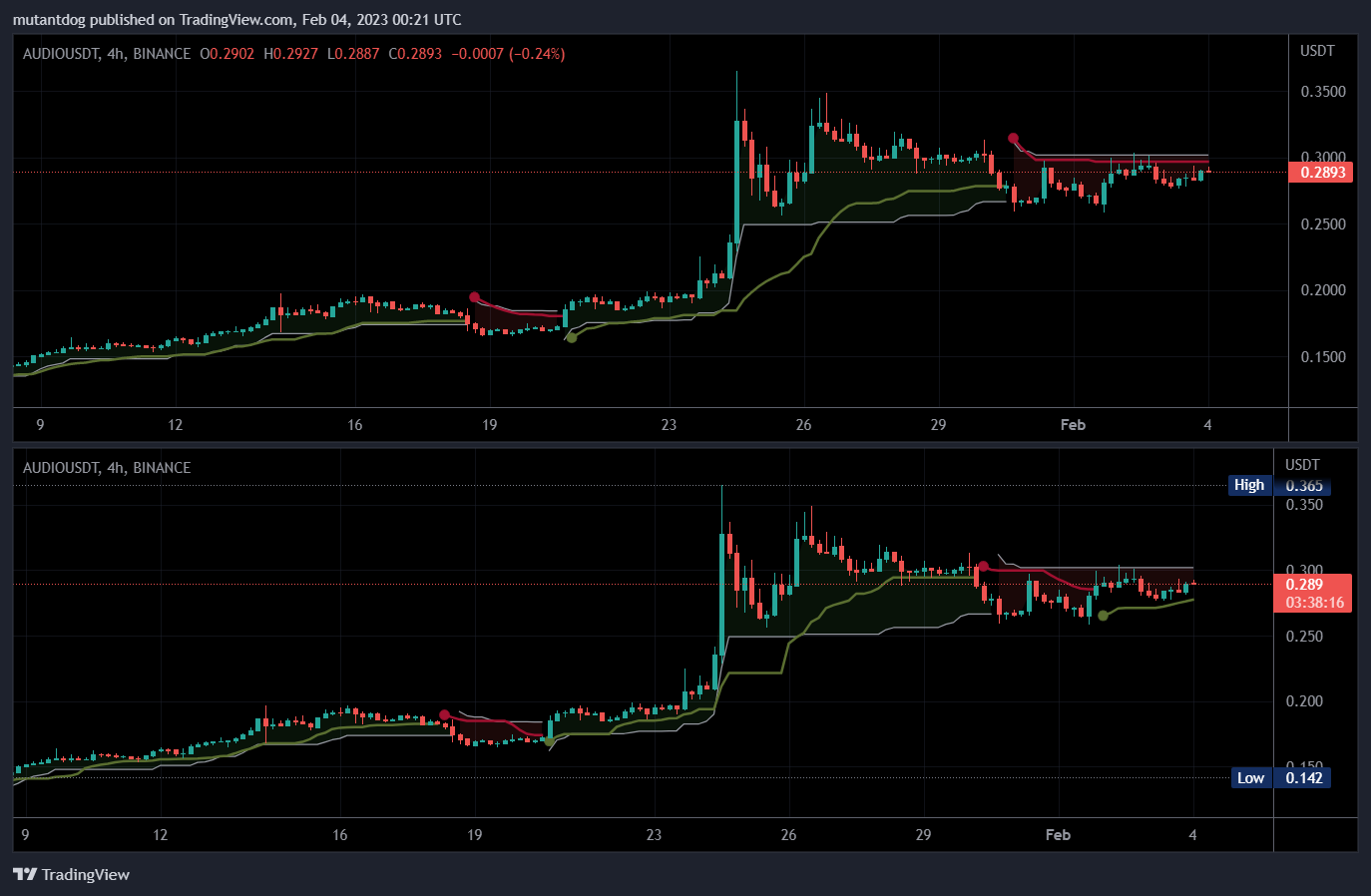BINANCE:AUDIOUSDT Chart Image by mutantdog