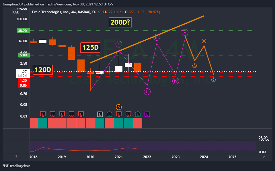 NASDAQ:XELA Chart Image by DigitalSurfTrading