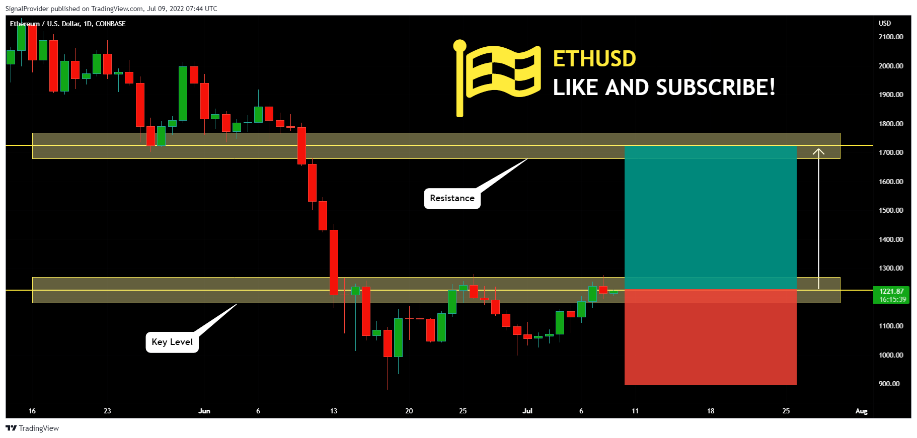 COINBASE:ETHUSD Chart Image by SignalProvider