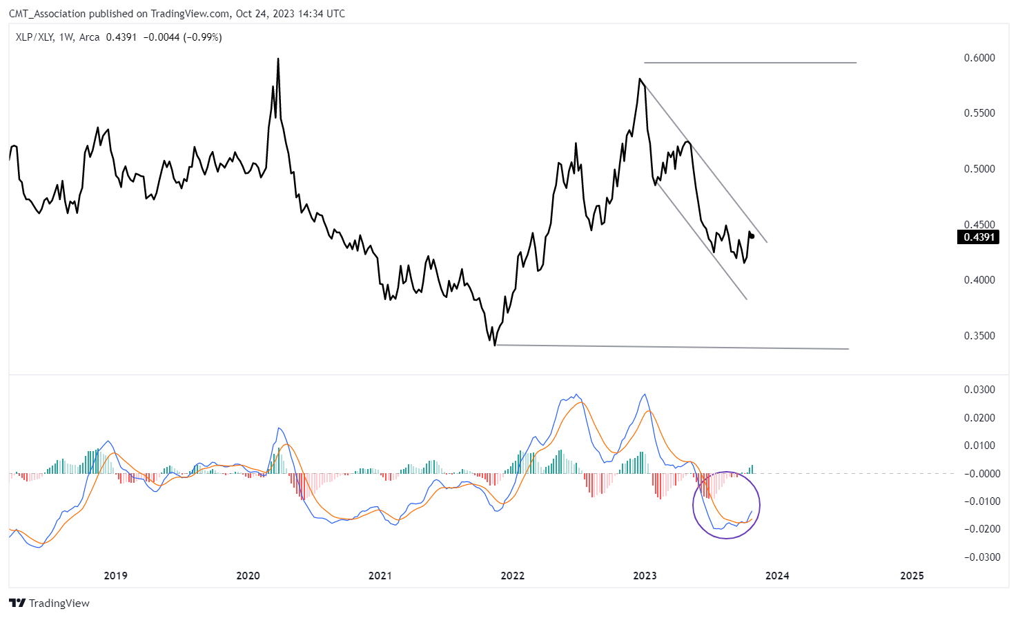 BATS:XLP/BATS:XLY Chart Image by CMT_Association