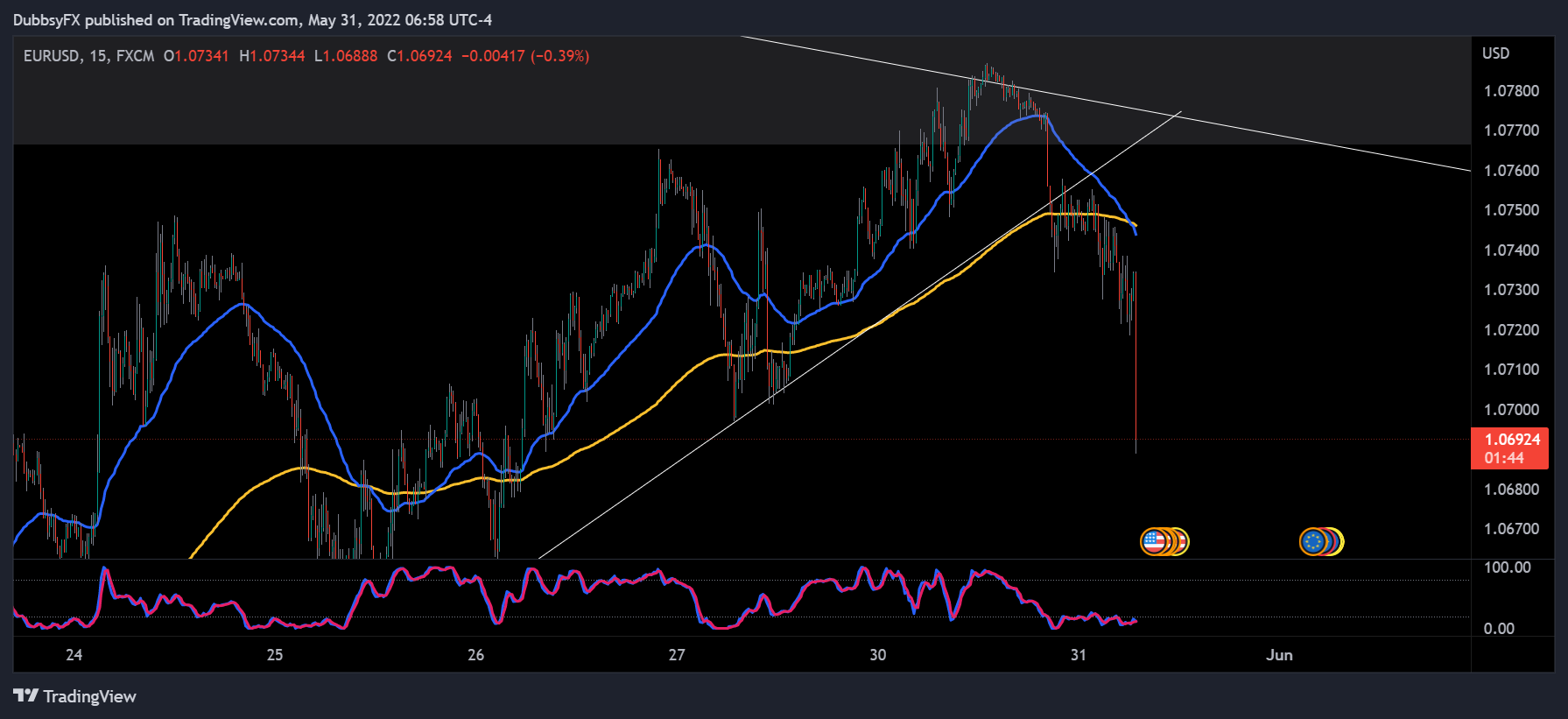 FX:EURUSD Chart Image by DubbsyFX