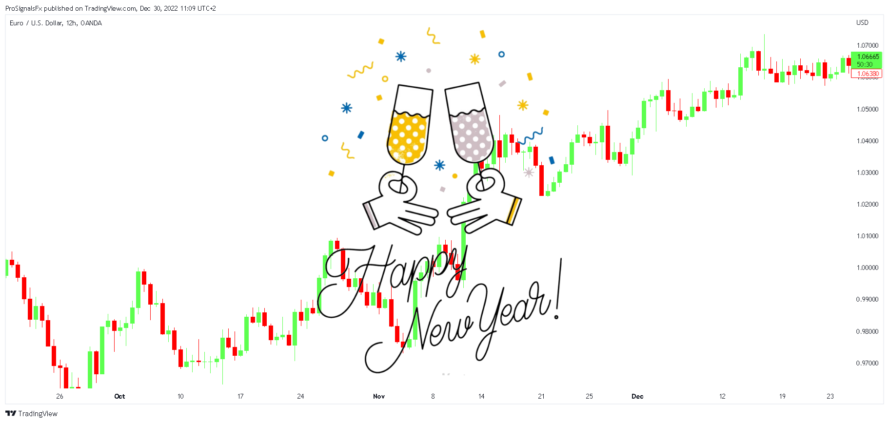 OANDA:EURUSD Chart Image by ProSignalsFx
