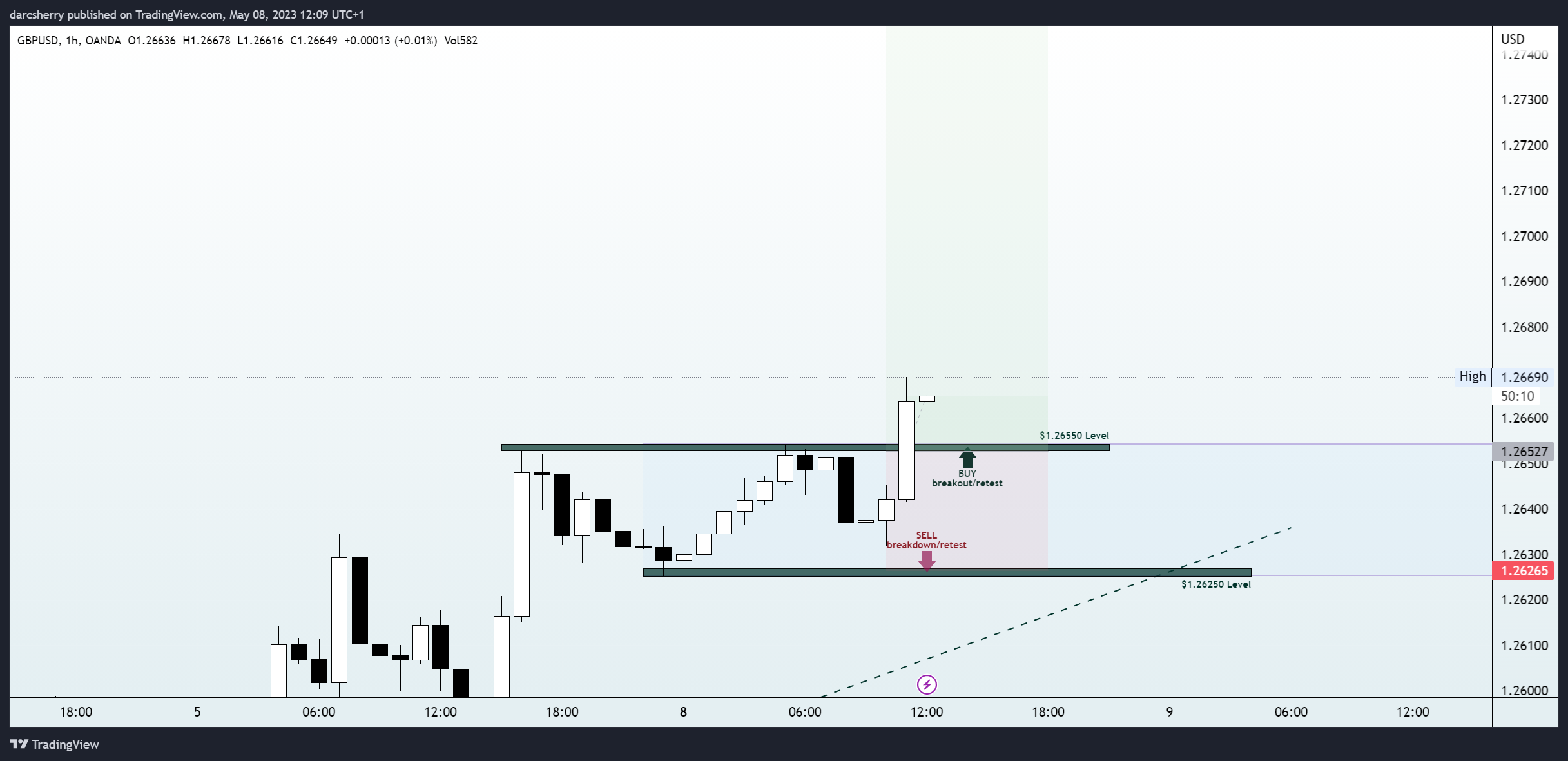 OANDA:GBPUSD Chart Image by darcsherry