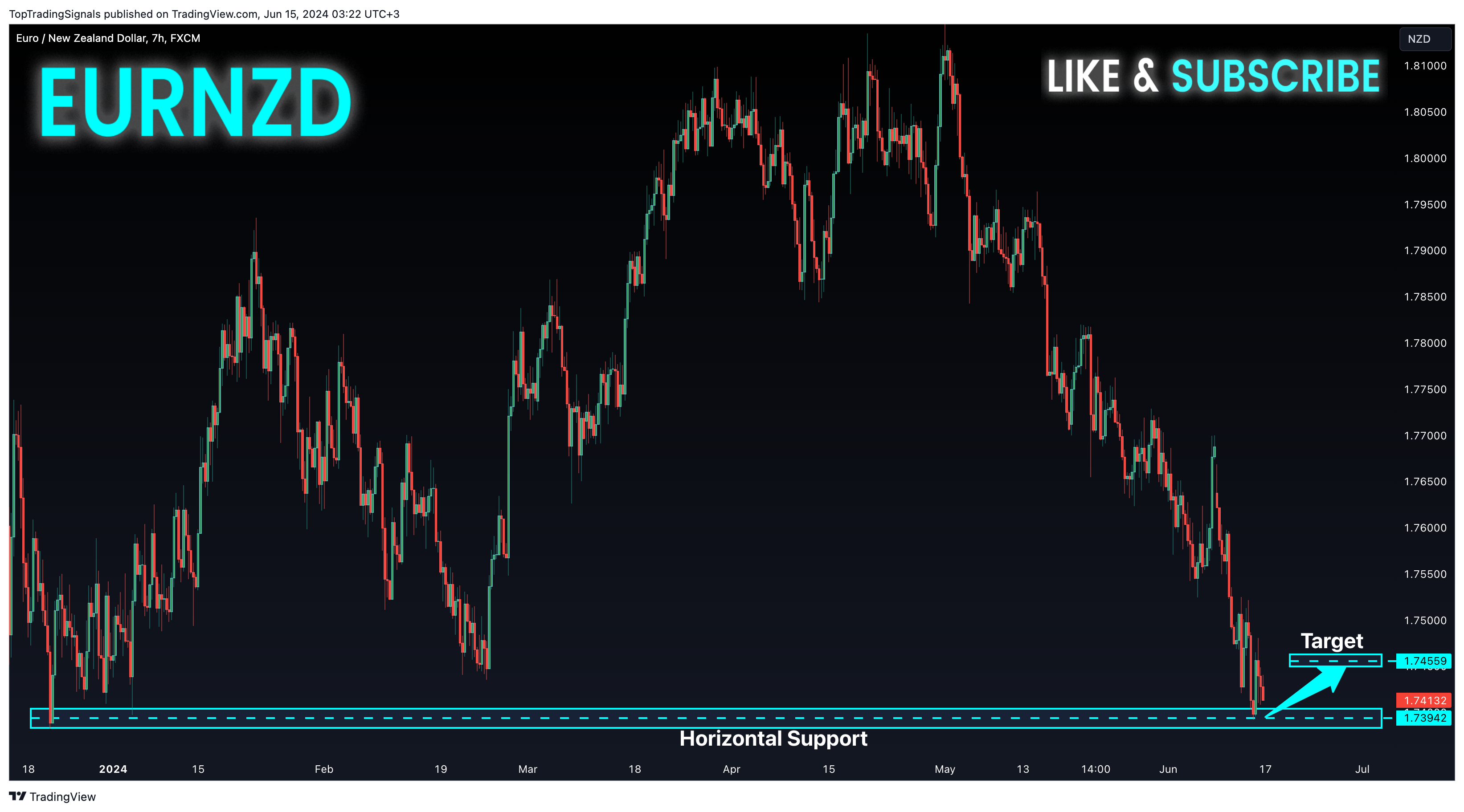 FX:EURNZD Chart Image by TopTradingSignals
