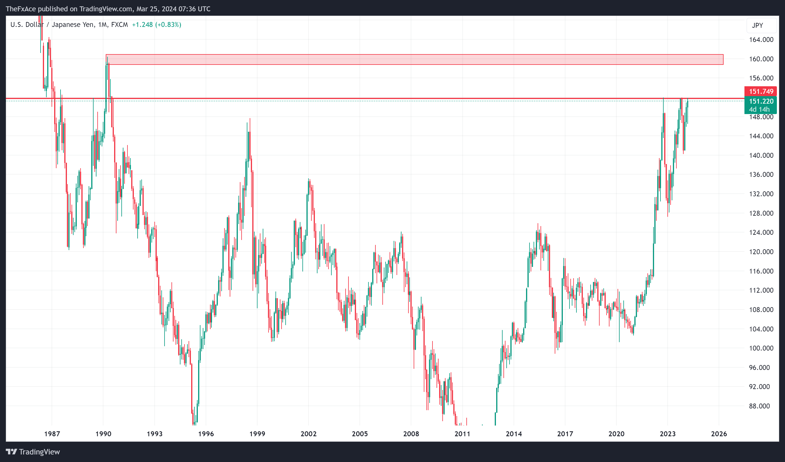 FX:USDJPY Chart Image by TheFxAce