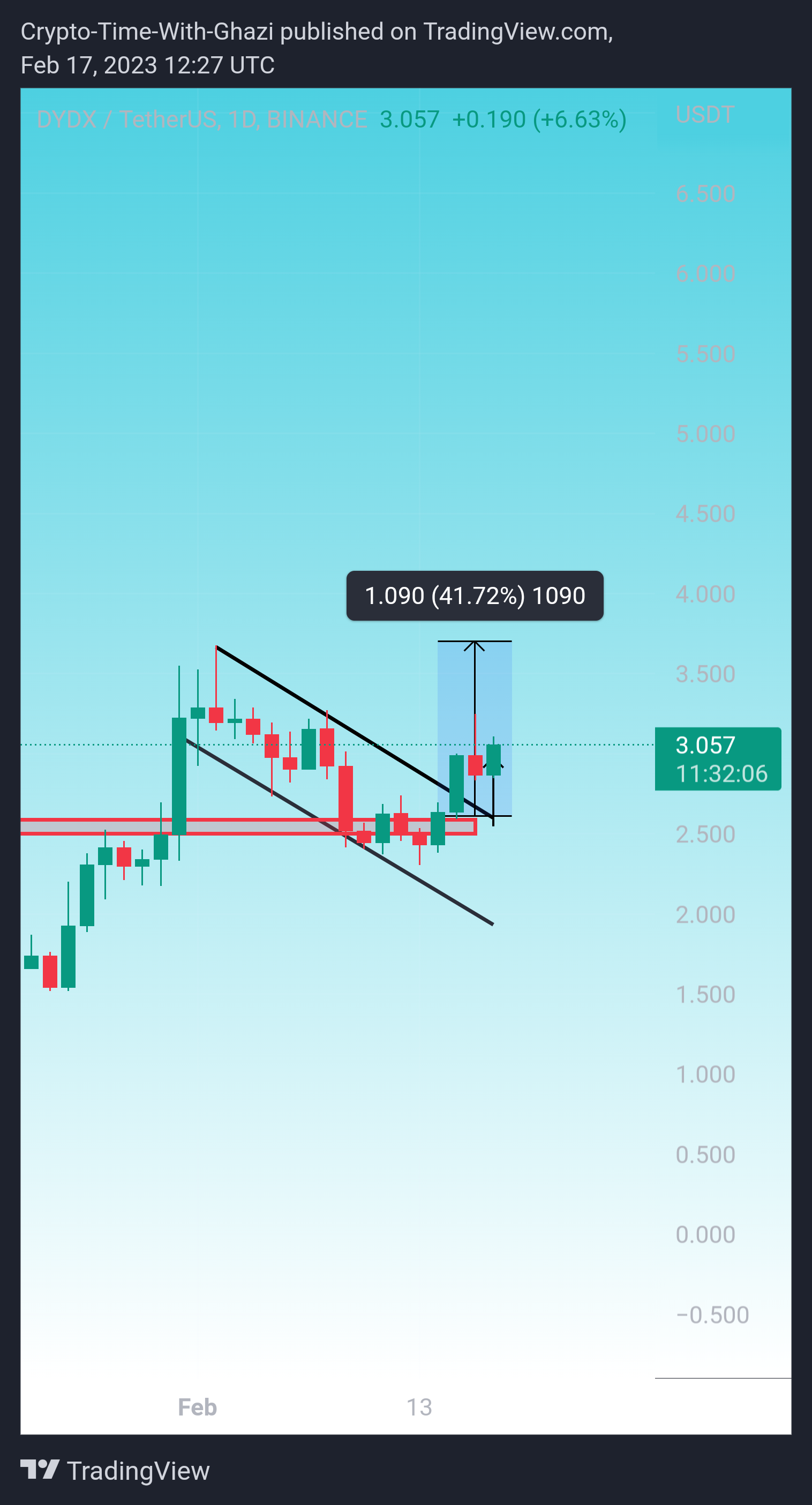 BINANCE:DYDXUSDT Chart Image by Crypto-By-Ghazi