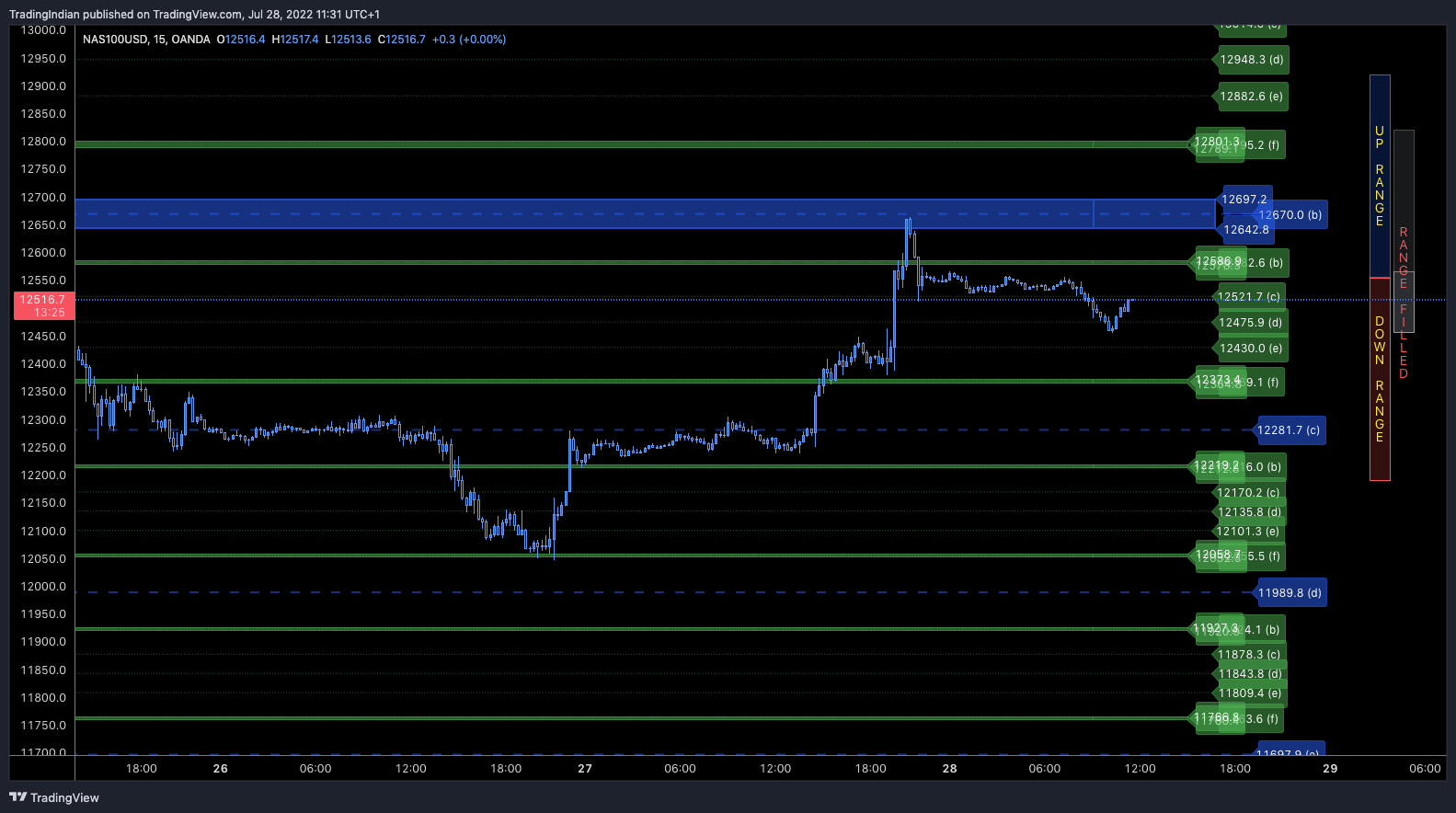 OANDA:NAS100USD Chart Image by TradingIndian