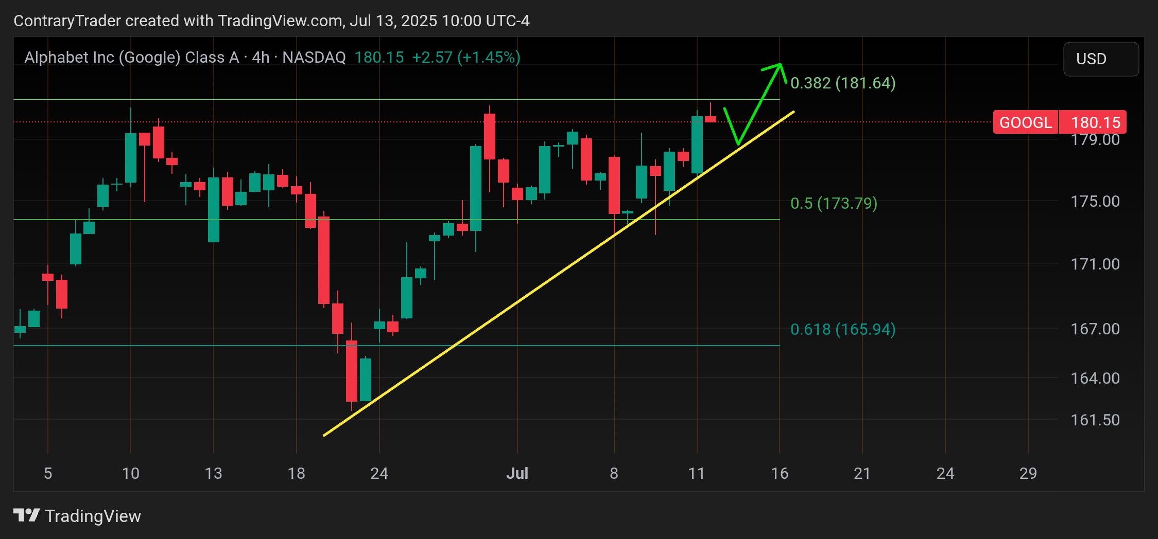 BATS:GOOGL Chart Image by ContraryTrader
