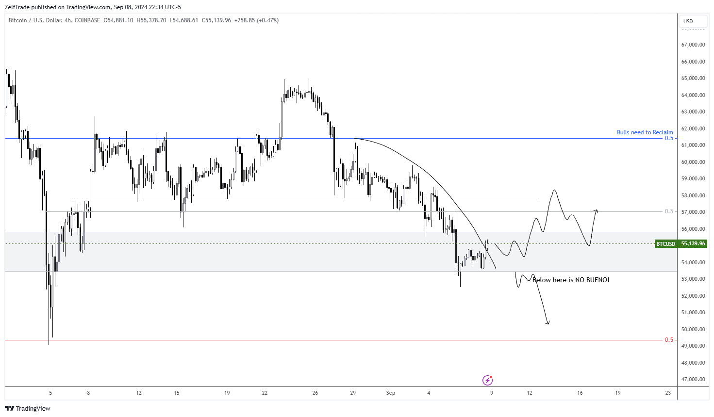 COINBASE:BTCUSD Chart Image by ZelfTrade