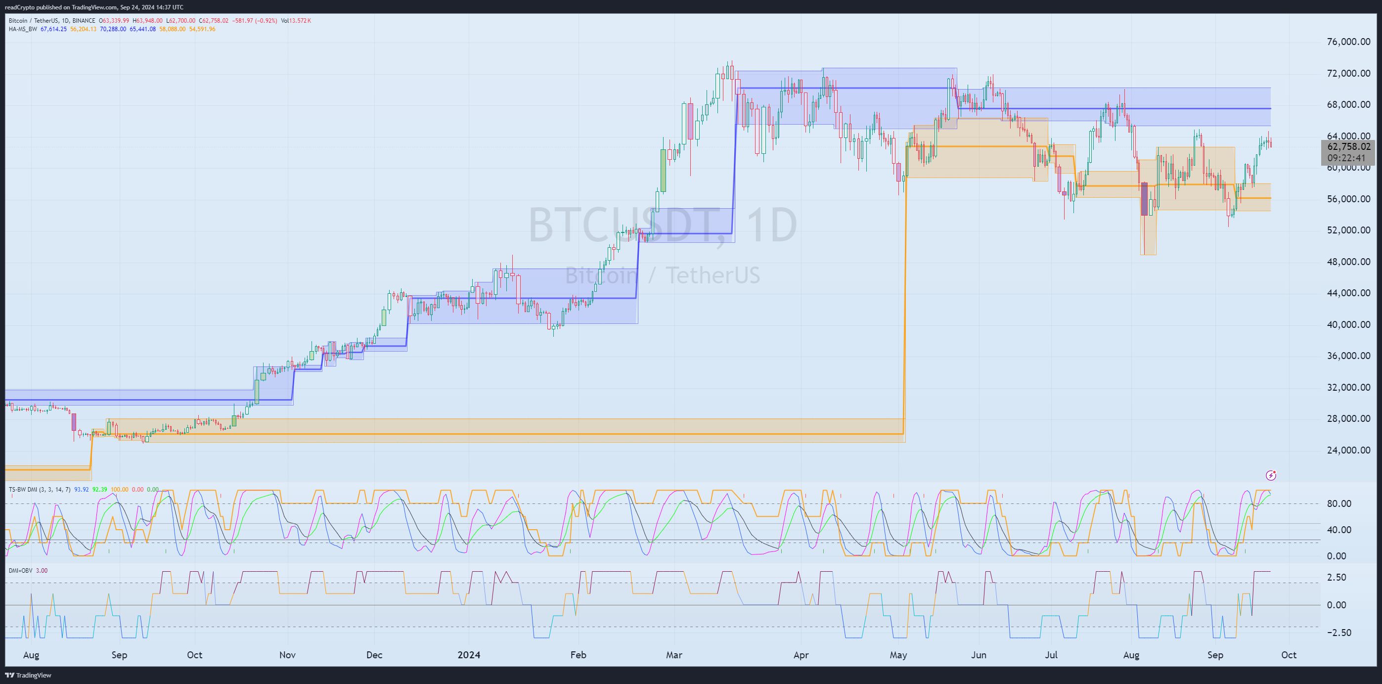 BINANCE:BTCUSDT Chart Image by readCrypto