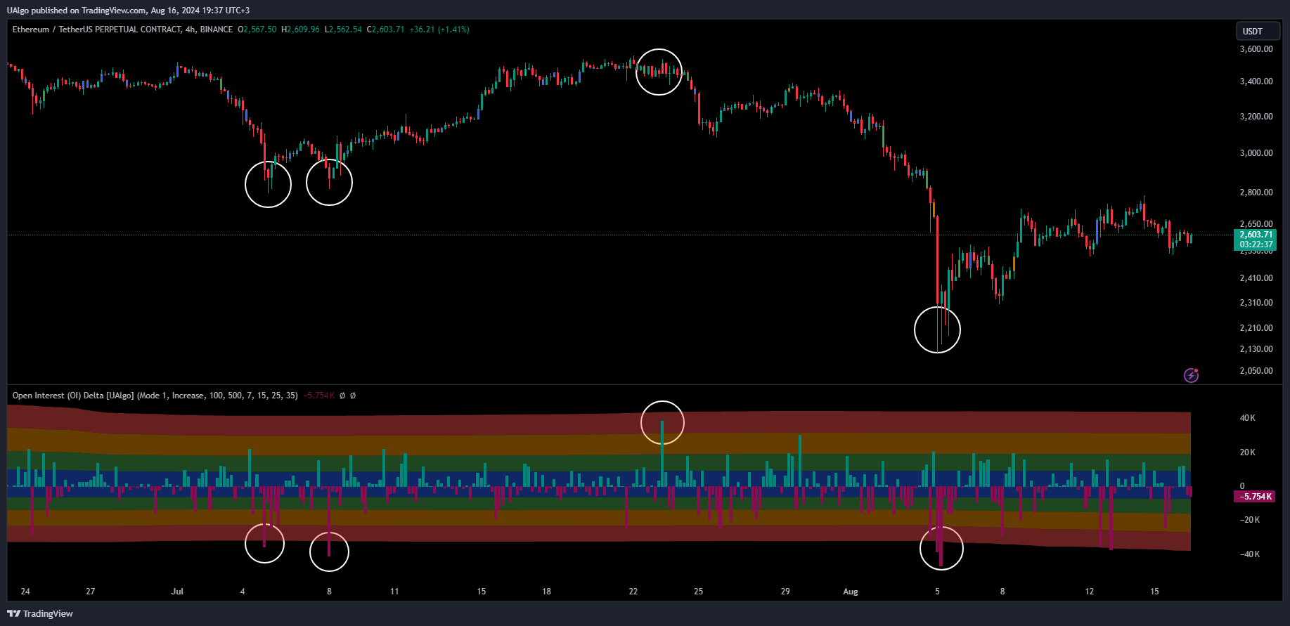 BINANCE:ETHUSDT.P Chart Image by UAlgo