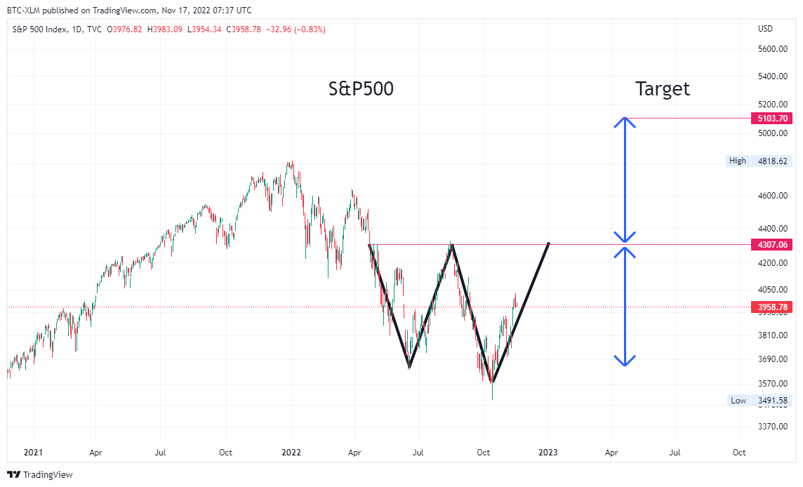 TVC:SPX Chart Image by BTC-XLM