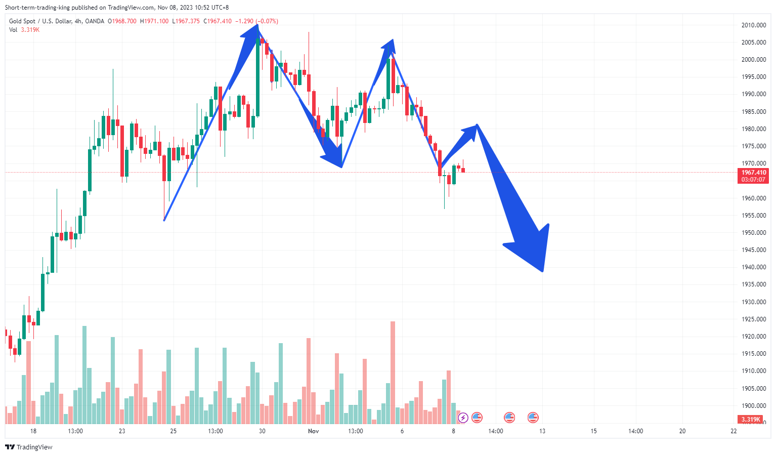 OANDA:XAUUSD Chart Image by Short-term-trading-king