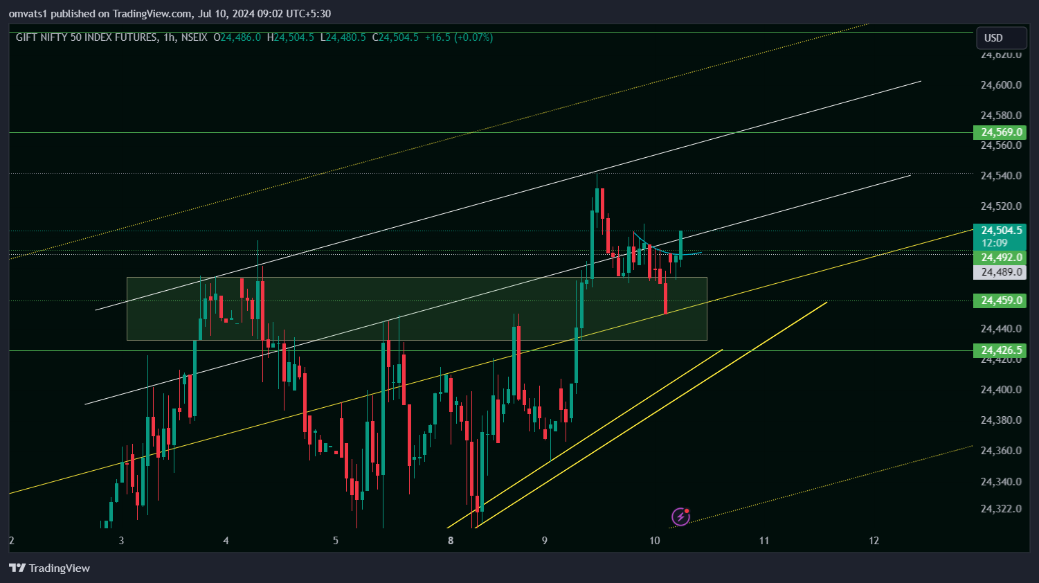 NSEIX:NIFTY1! Chart Image by omvats1