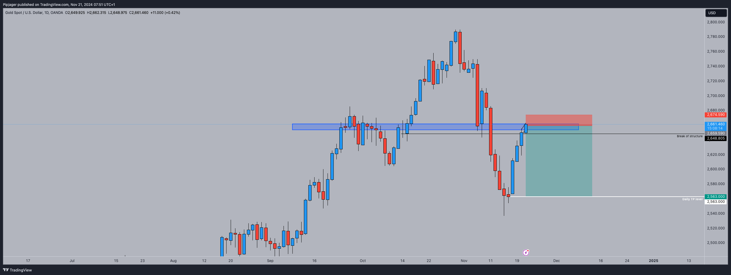 OANDA:XAUUSD Chart Image by Pipjager
