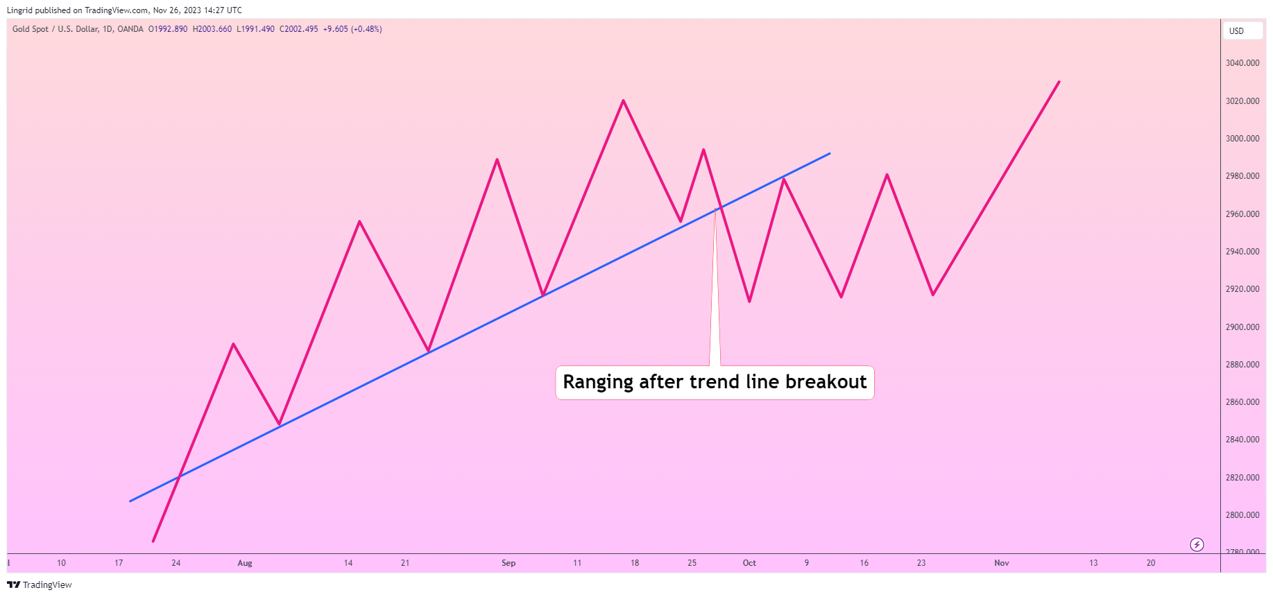 OANDA:XAUUSD Chart Image by Lingrid
