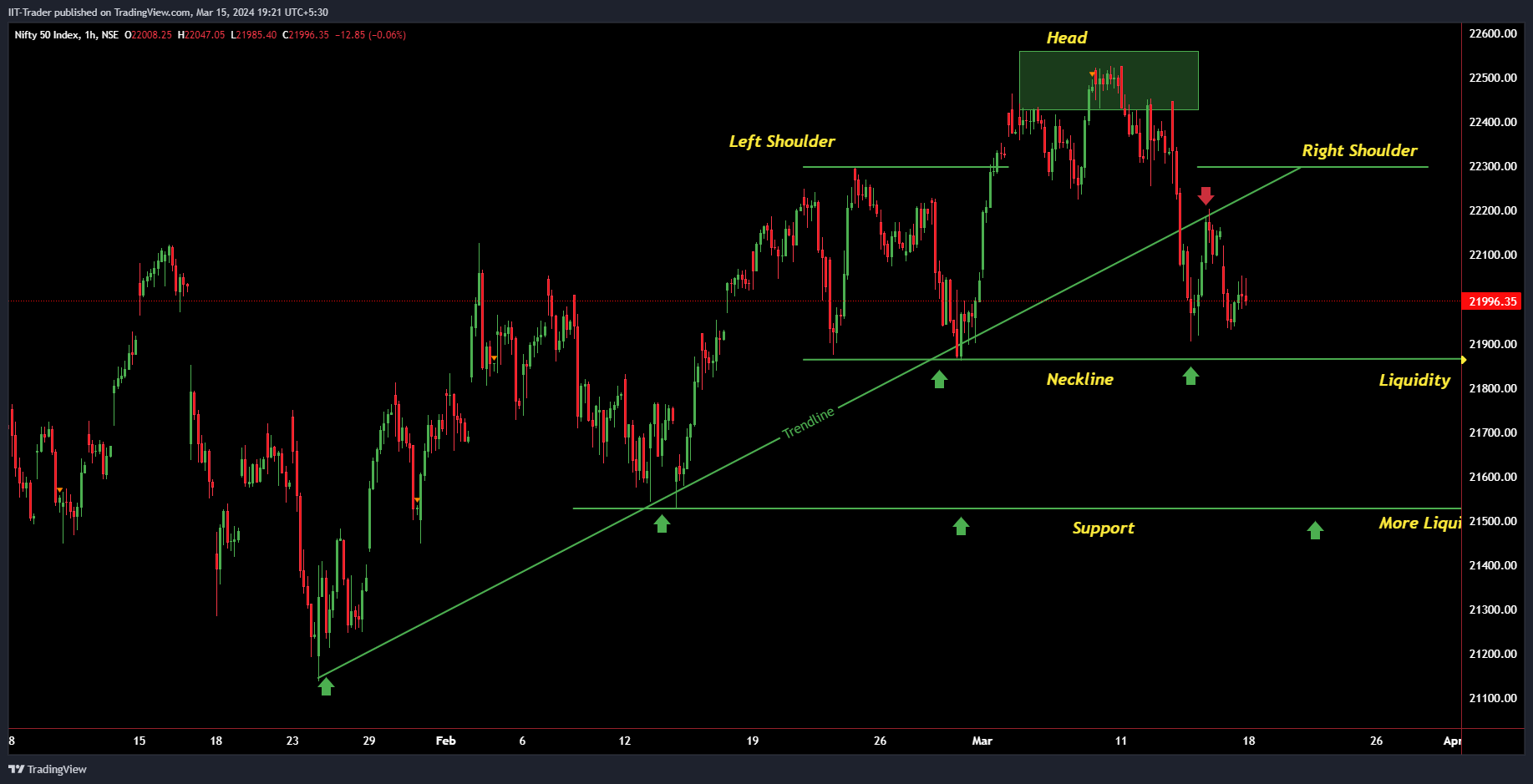 NSE:NIFTY Chart Image by IIT-Trader