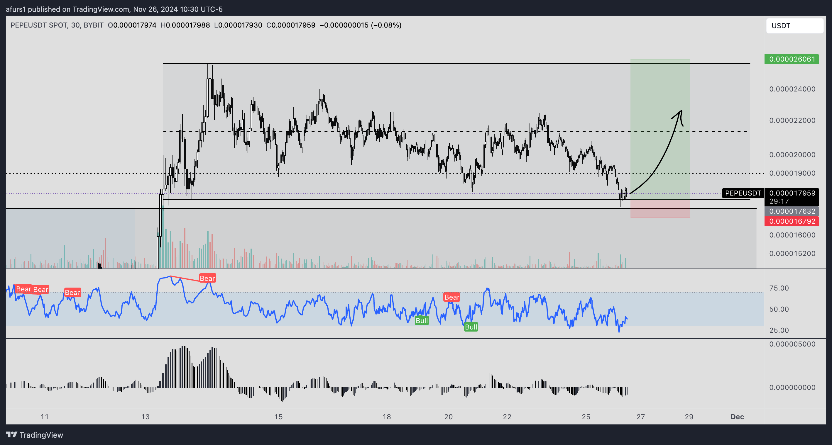 BYBIT:PEPEUSDT Chart Image by afurs1