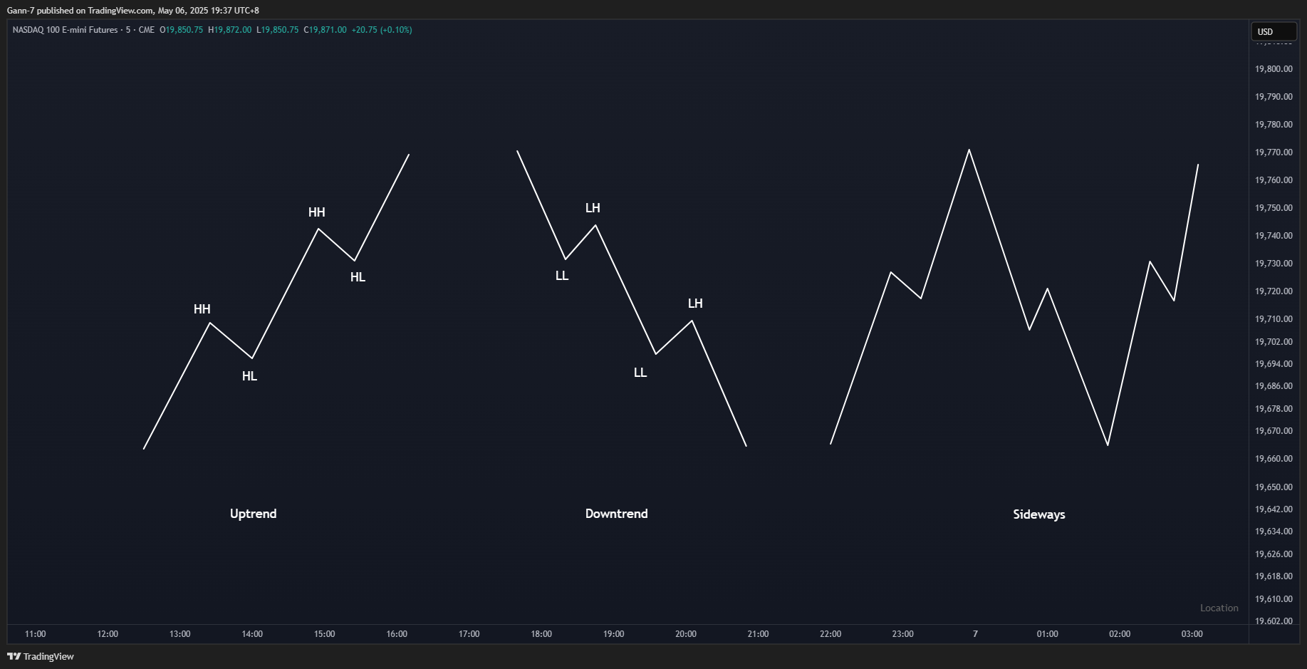 CME_MINI:NQ1! Chart Image by Gann-7