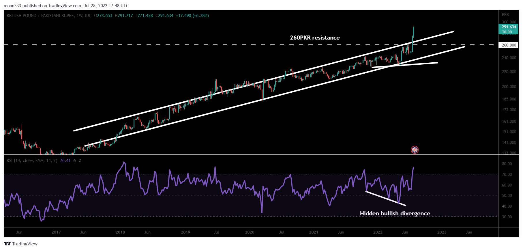 FX_IDC:GBPPKR Chart Image by moon333