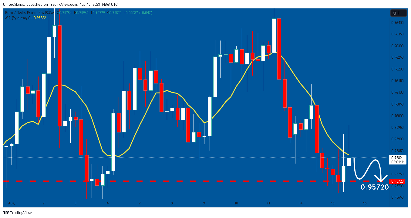 FX:EURCHF Chart Image by UnitedSignals
