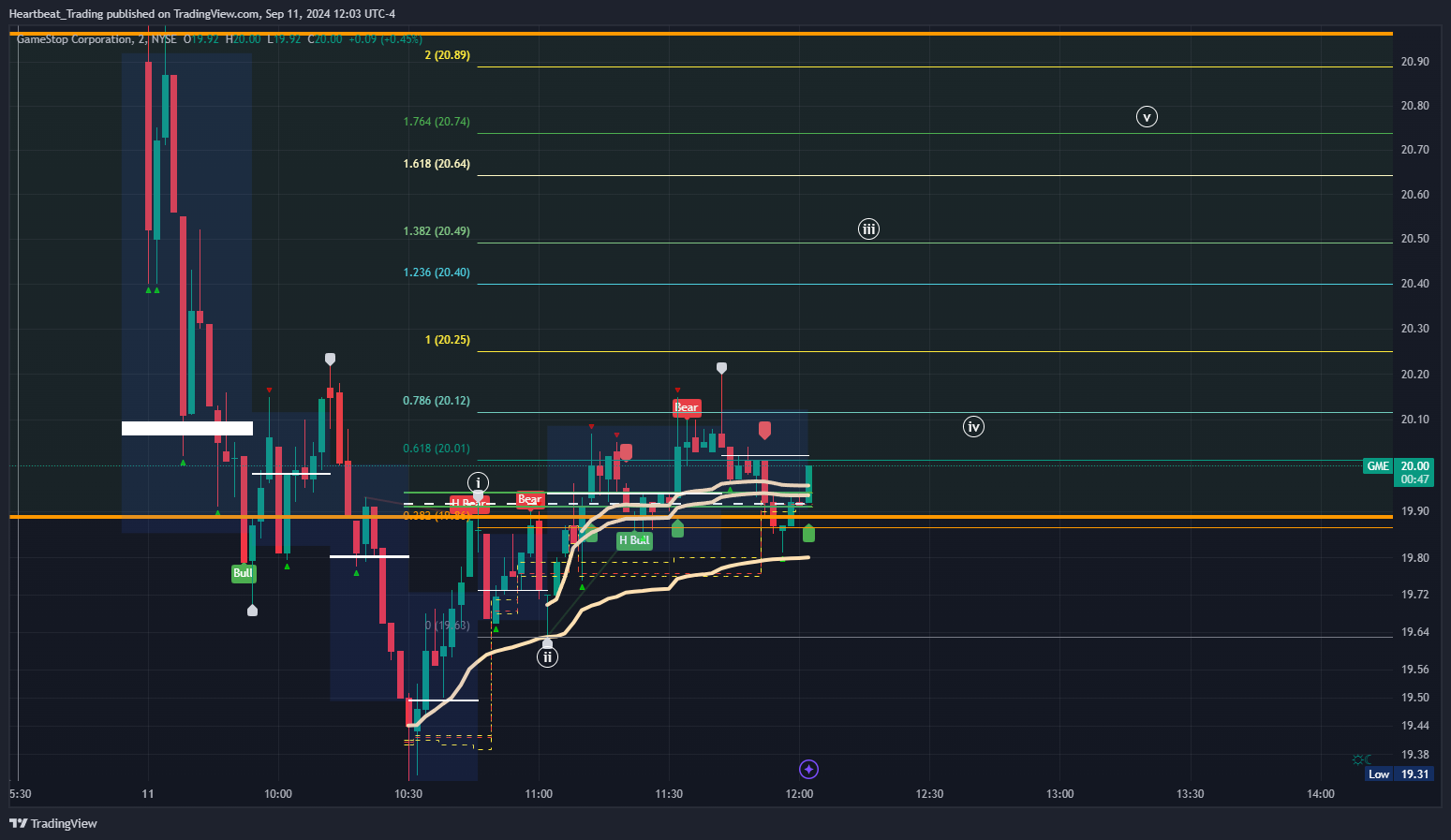 BATS:GME Chart Image by Heartbeat_Trading
