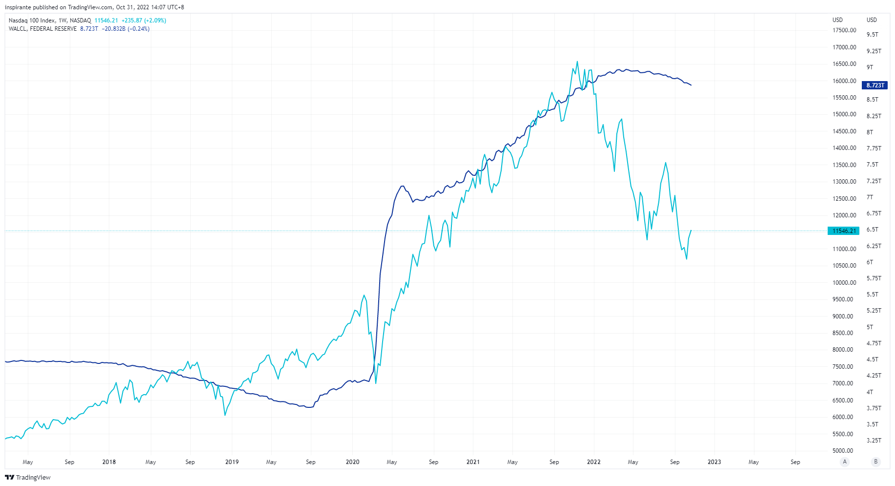 NASDAQ:NDX Chart Image by inspirante