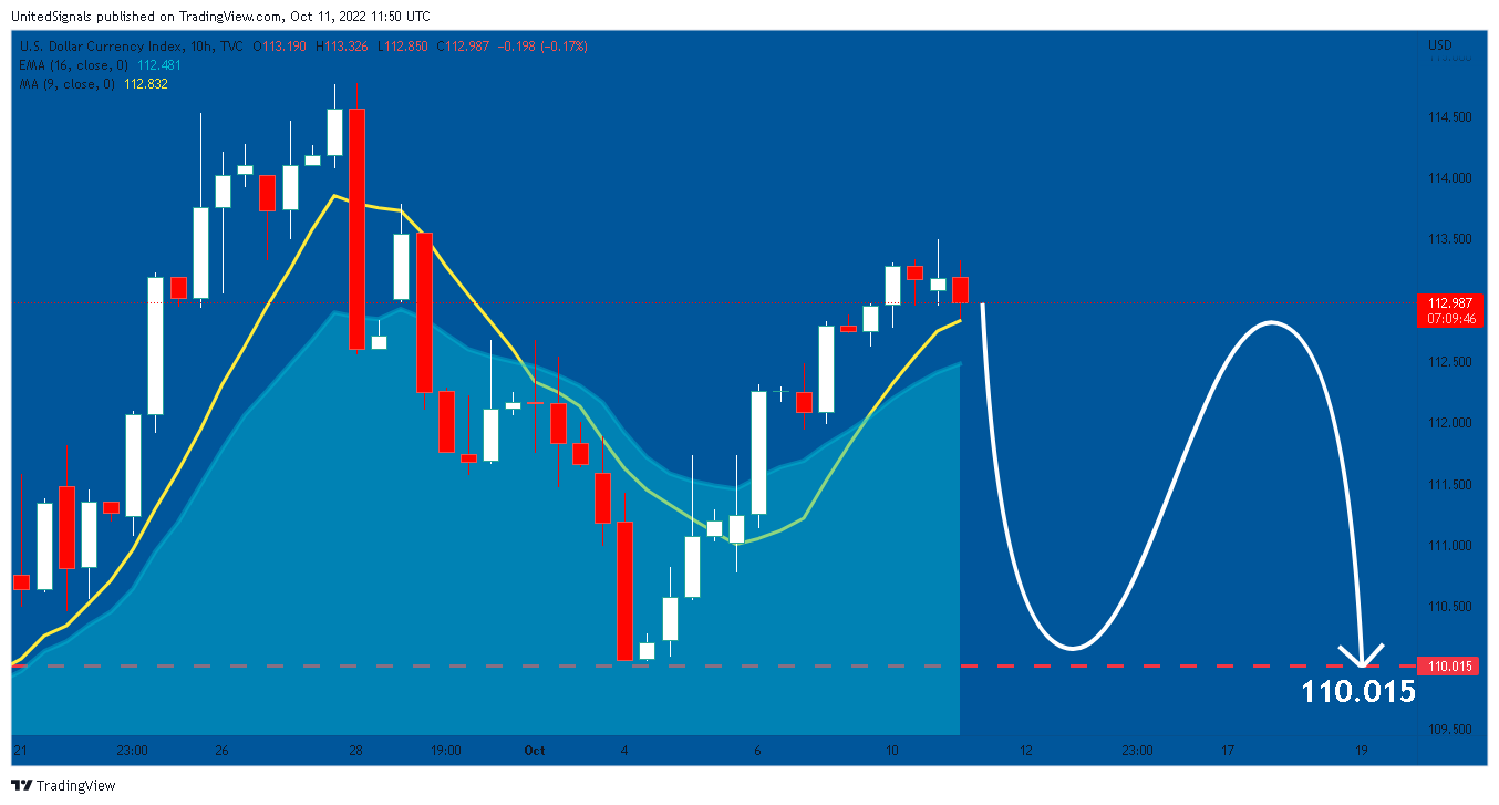 TVC:DXY Chart Image by UnitedSignals