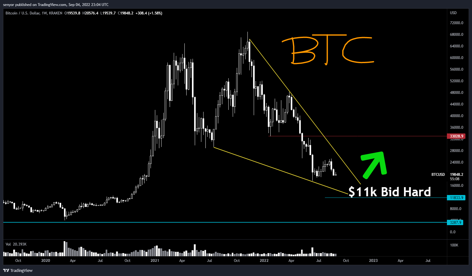 KRAKEN:BTCUSD Chart Image by senyor