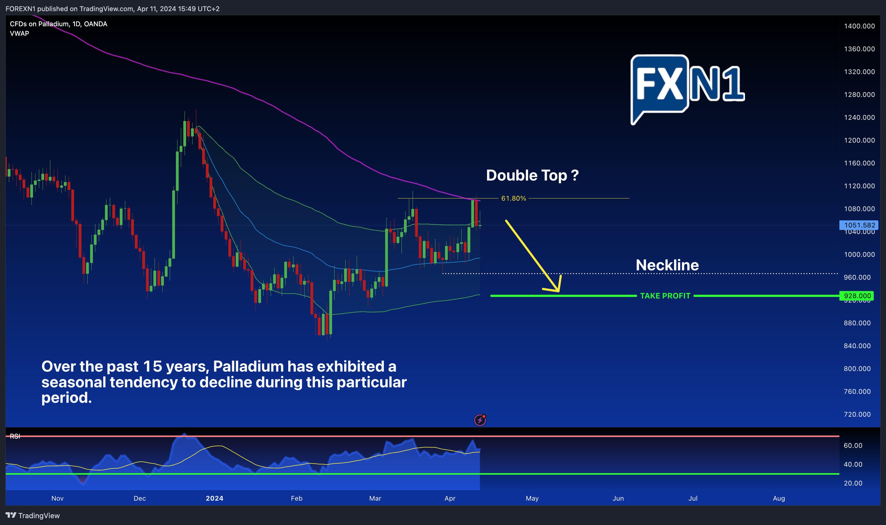 OANDA:XPDUSD Chart Image by FOREXN1