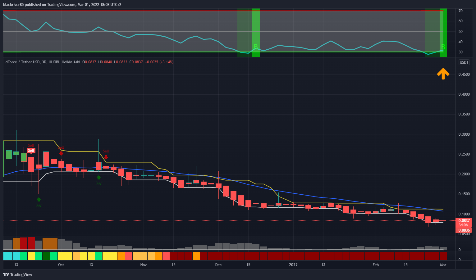 HUOBI:DFUSDT Chart Image by blackriver85
