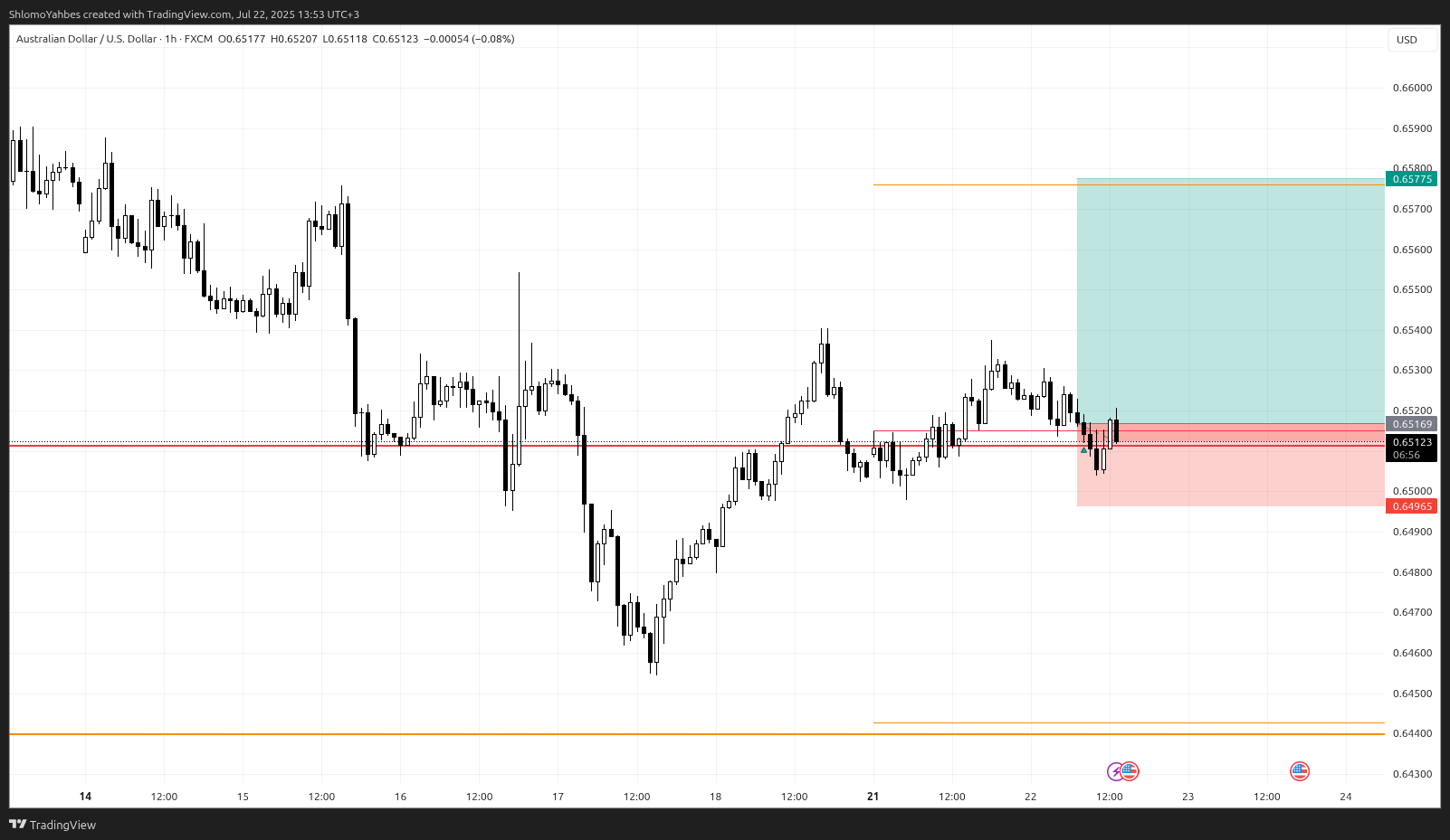 FX:AUDUSD Chart Image by ShlomoYahbes