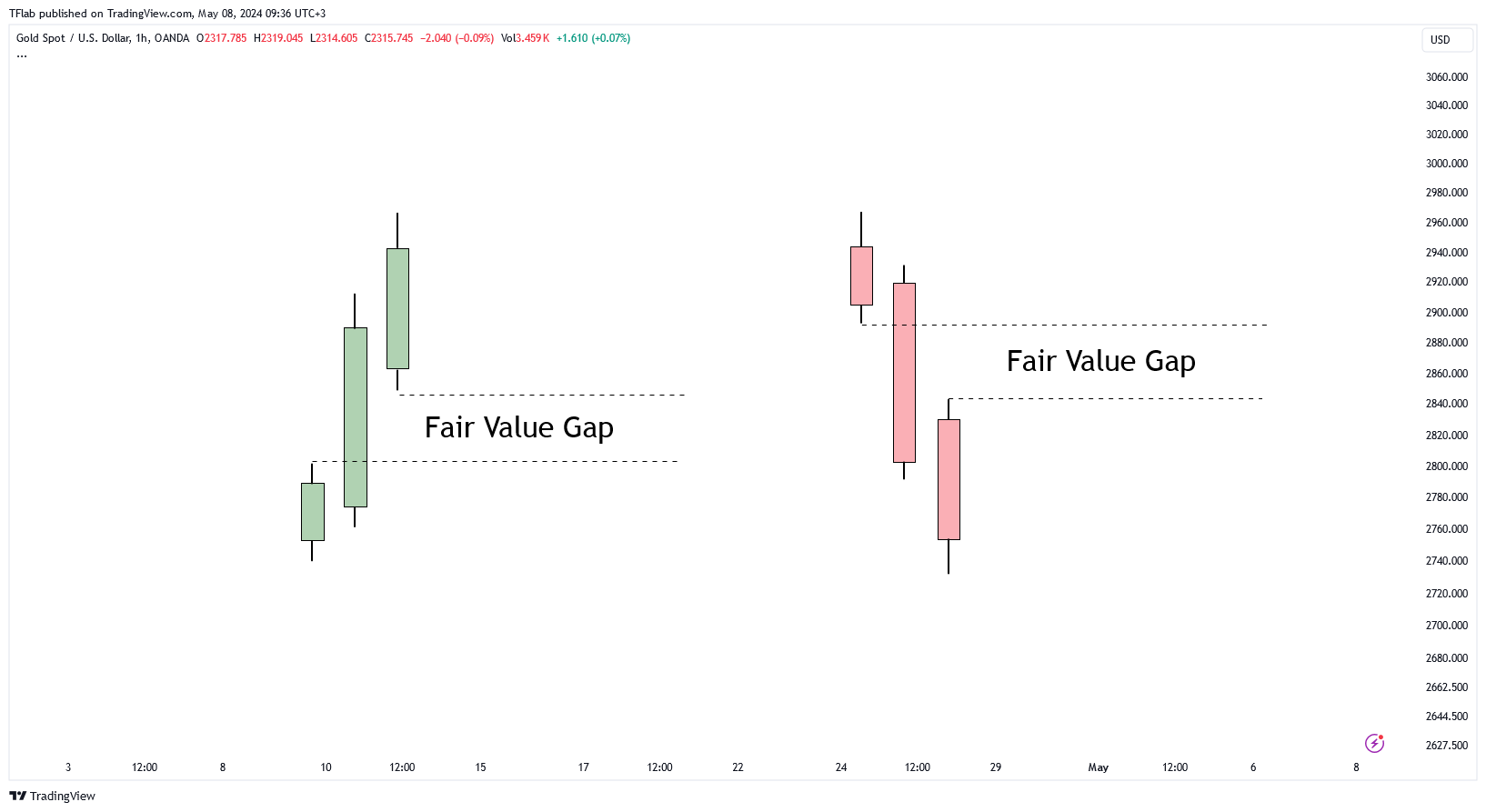 OANDA:XAUUSD Chart Image by TFlab