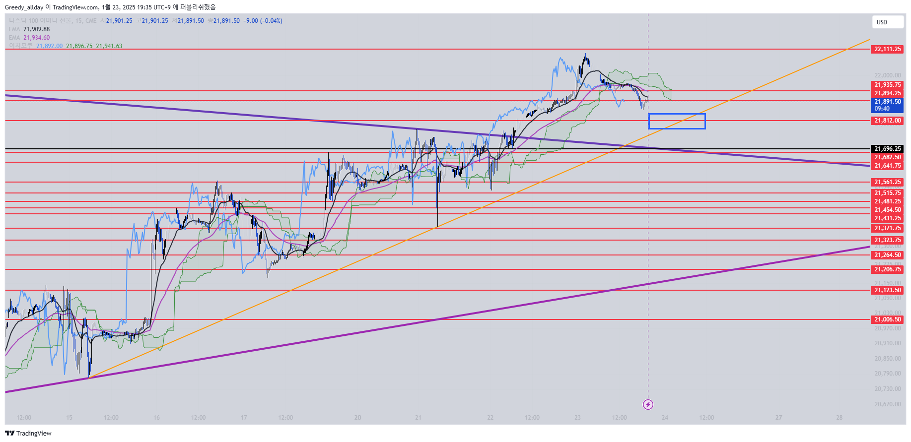 CME_MINI:NQ1! Chart Image by Greedy_allday